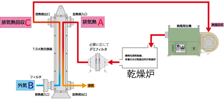 熱交換器使用の流れ